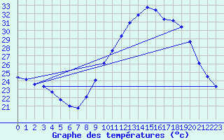 Courbe de tempratures pour Rochegude (26)