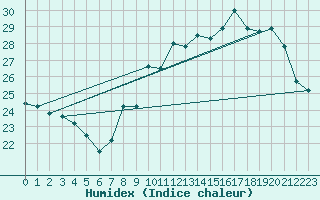 Courbe de l'humidex pour Toussus-le-Noble (78)