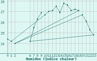 Courbe de l'humidex pour Market