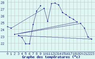 Courbe de tempratures pour Tortosa