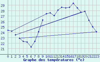 Courbe de tempratures pour Toulon (83)