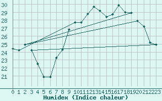 Courbe de l'humidex pour Decimomannu