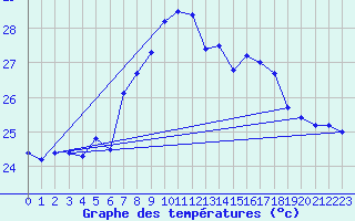 Courbe de tempratures pour Adra