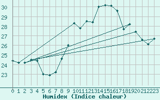 Courbe de l'humidex pour Torino / Bric Della Croce