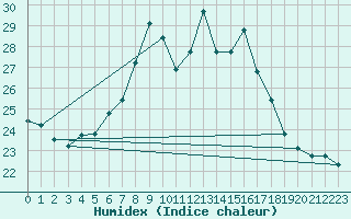 Courbe de l'humidex pour Constance (All)