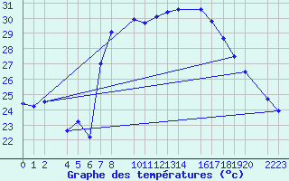 Courbe de tempratures pour guilas