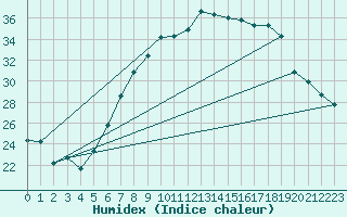 Courbe de l'humidex pour Berne Liebefeld (Sw)