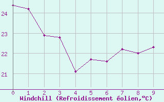 Courbe du refroidissement olien pour Okinoerabu