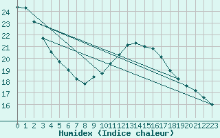 Courbe de l'humidex pour Cavalaire-sur-Mer (83)