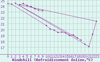 Courbe du refroidissement olien pour Yeppoon Aws
