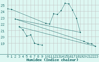 Courbe de l'humidex pour Ontinyent (Esp)