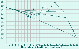 Courbe de l'humidex pour Dax (40)