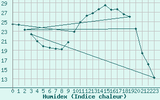 Courbe de l'humidex pour Muret (31)