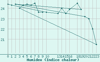 Courbe de l'humidex pour la bouée 62165