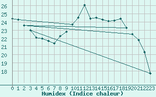 Courbe de l'humidex pour Orly (91)