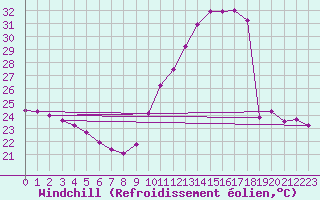Courbe du refroidissement olien pour Sallles d