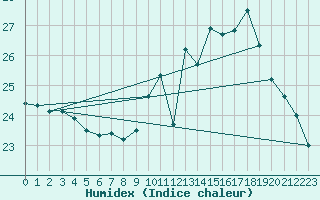 Courbe de l'humidex pour Mirepoix (09)