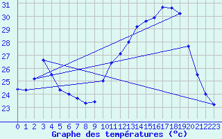 Courbe de tempratures pour Nmes - Courbessac (30)