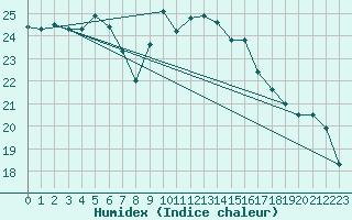 Courbe de l'humidex pour Gijon