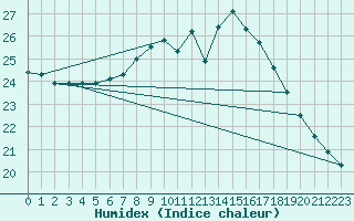 Courbe de l'humidex pour Cevio (Sw)