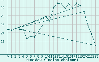 Courbe de l'humidex pour Rochefort Saint-Agnant (17)