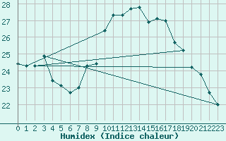 Courbe de l'humidex pour Cabo Vilan