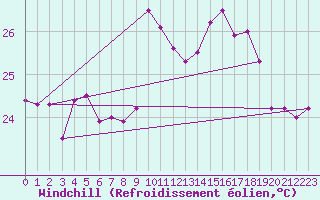 Courbe du refroidissement olien pour Ste (34)