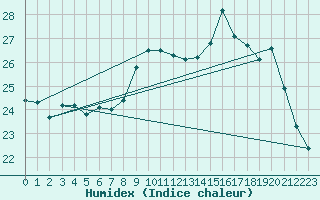 Courbe de l'humidex pour Dunkerque (59)