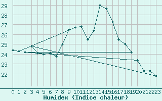 Courbe de l'humidex pour Rostherne No 2