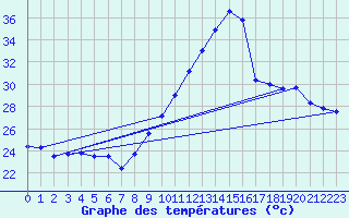 Courbe de tempratures pour Donzre (26)