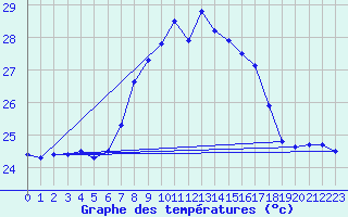 Courbe de tempratures pour Tarifa