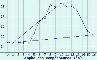 Courbe de tempratures pour Ile Europa