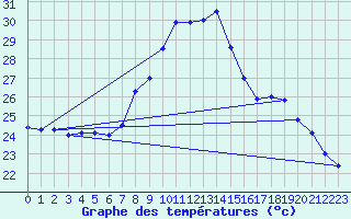 Courbe de tempratures pour Xativa