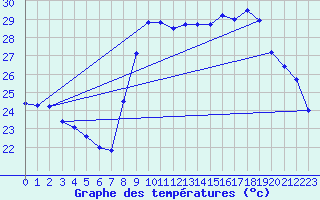 Courbe de tempratures pour Solenzara - Base arienne (2B)