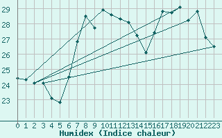 Courbe de l'humidex pour Messina