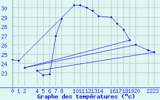 Courbe de tempratures pour guilas