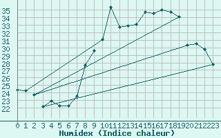 Courbe de l'humidex pour Toulon (83)