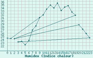 Courbe de l'humidex pour Madrid-Colmenar