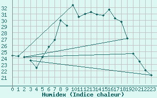 Courbe de l'humidex pour Radauti