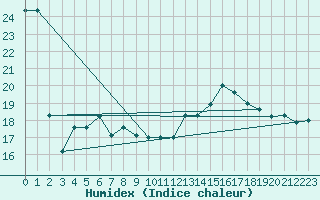 Courbe de l'humidex pour Pointe de Chassiron (17)