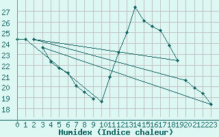 Courbe de l'humidex pour Bziers Cap d'Agde (34)
