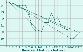 Courbe de l'humidex pour Eskdalemuir