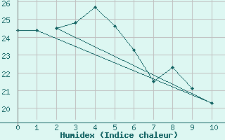 Courbe de l'humidex pour Omaezaki