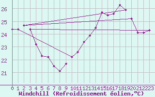 Courbe du refroidissement olien pour Bordeaux (33)