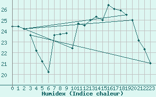 Courbe de l'humidex pour Orschwiller (67)