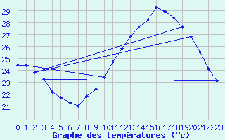Courbe de tempratures pour Roujan (34)