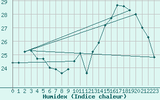 Courbe de l'humidex pour Le Bourget (93)