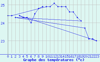 Courbe de tempratures pour Cap Pertusato (2A)