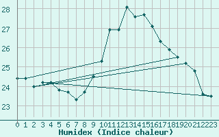 Courbe de l'humidex pour Carcassonne (11)