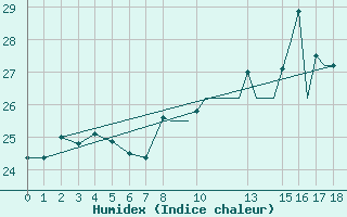 Courbe de l'humidex pour Flores Acores